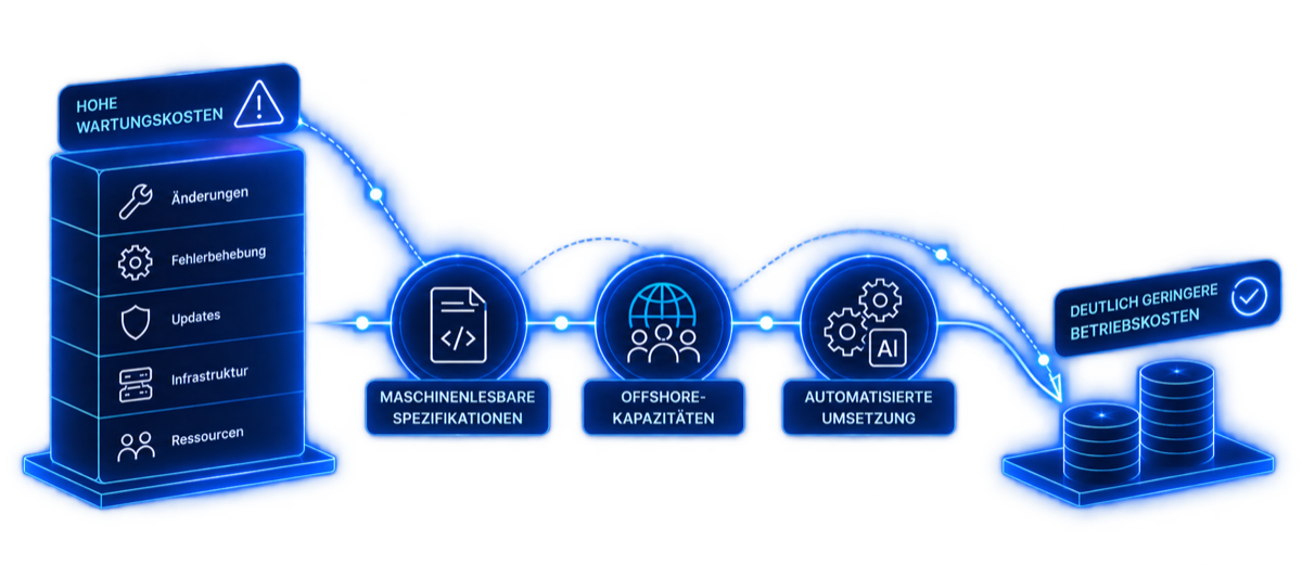 Diagramm: Hohe Wartungskosten aus Änderungen, Fehlerbehebung, Updates, Infrastruktur und Ressourcen werden über maschinenlesbare Spezifikationen, Offshore-Kapazitäten und automatisierte Umsetzung zu deutlich geringeren Betriebskosten.