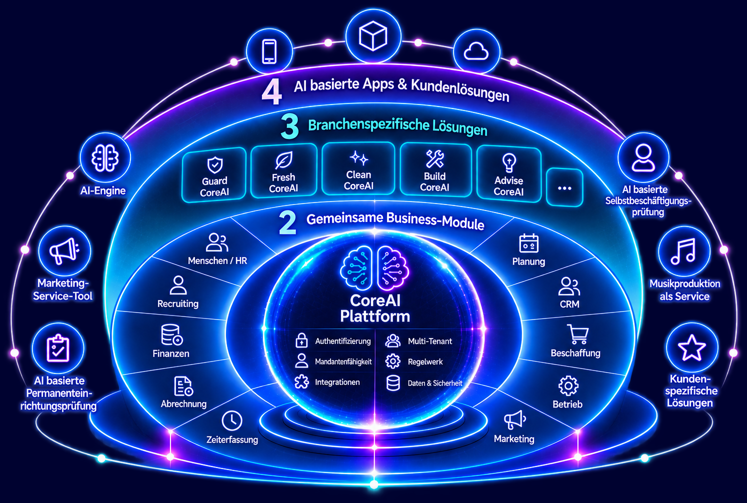 Das Platform-to-Solution-Modell als konzentrische Ringe: innen die CoreAI Platform mit Authentifizierung, Mandantenfähigkeit, Integrationen, Multi-Tenant, Regelwerk und Daten & Sicherheit; darum die gemeinsamen Business-Module von Personal bis Marketing; darüber die branchenspezifischen Lösungen Guard, Fresh, Clean, Build und Advise CoreAI; außen die AI-basierten Apps und Kundenlösungen.
