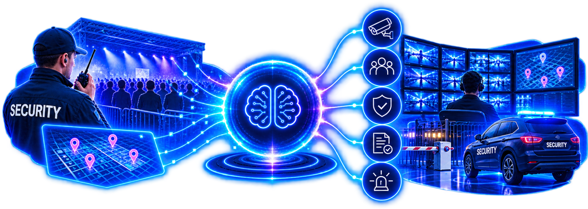 Diagramm: Sicherheitspersonal, Veranstaltungsgelände und Leitstelle verbunden über ein zentrales AI-System — Kameras, Personal, Qualifikation, Nachweis und Alarm.